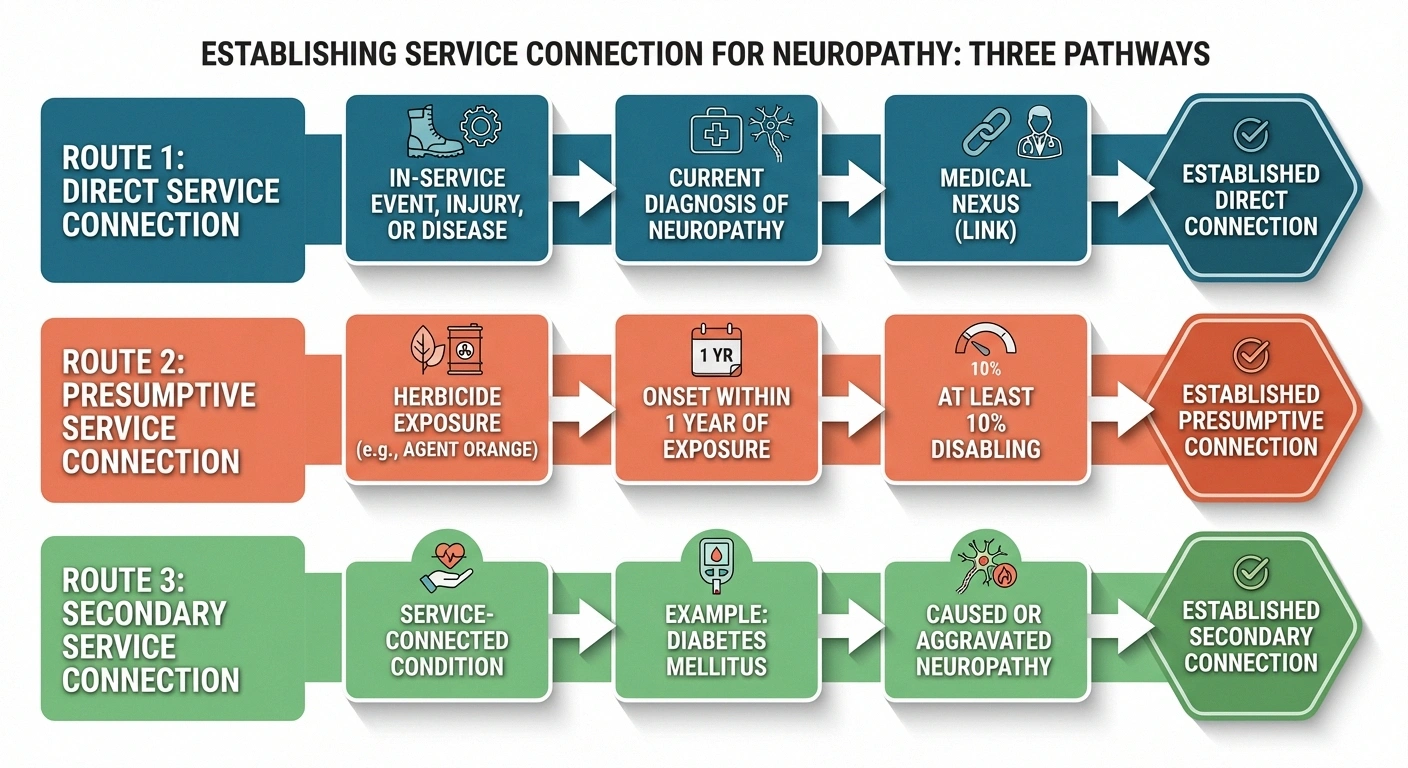 Three pathways to establish VA service connection for neuropathy: direct, presumptive, and secondary service connection