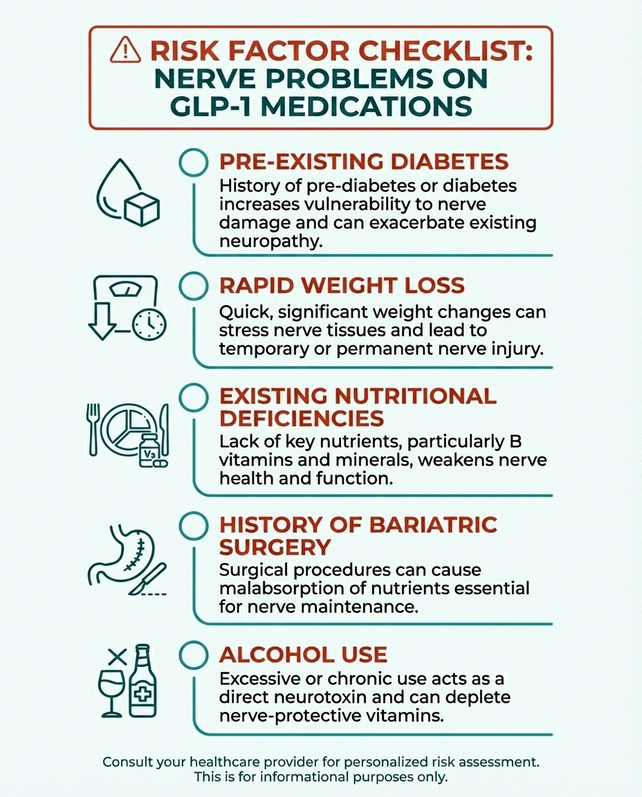 Infographic listing five risk factors for neuropathy while taking GLP-1 medications including diabetes rapid weight loss and nutritional deficiencies