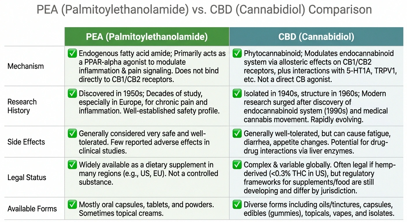 Side-by-side comparison of PEA palmitoylethanolamide versus CBD for neuropathy pain