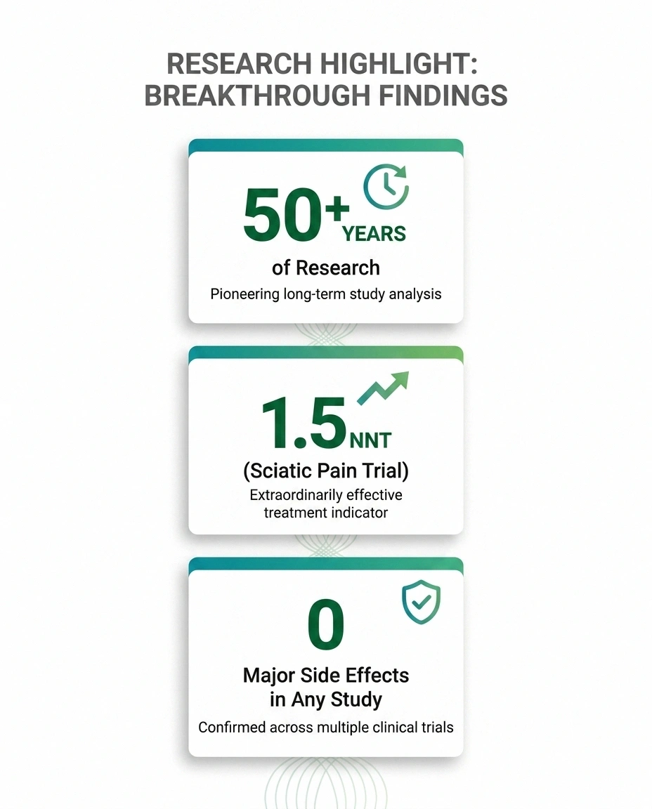 PEA research statistics showing 50 years of study with NNT of 1.5 for pain reduction