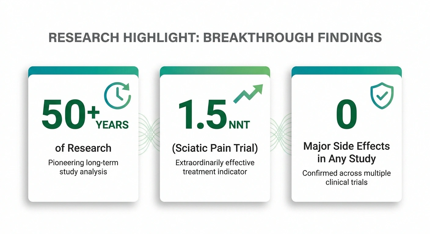 PEA research statistics showing 50 years of study with NNT of 1.5 for pain reduction