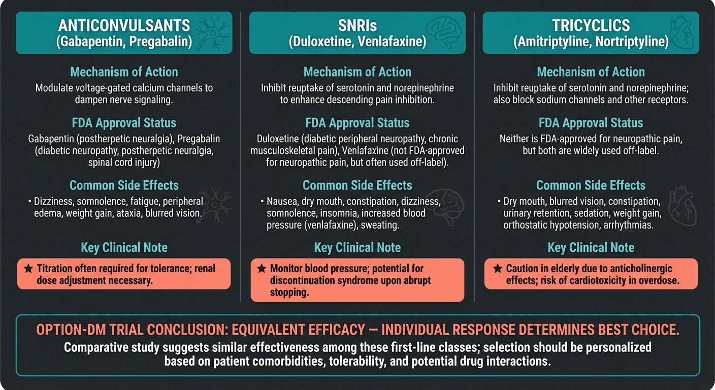 Comparison chart of three first-line neuropathy medication classes showing anticonvulsants SNRIs and tricyclics with efficacy notes