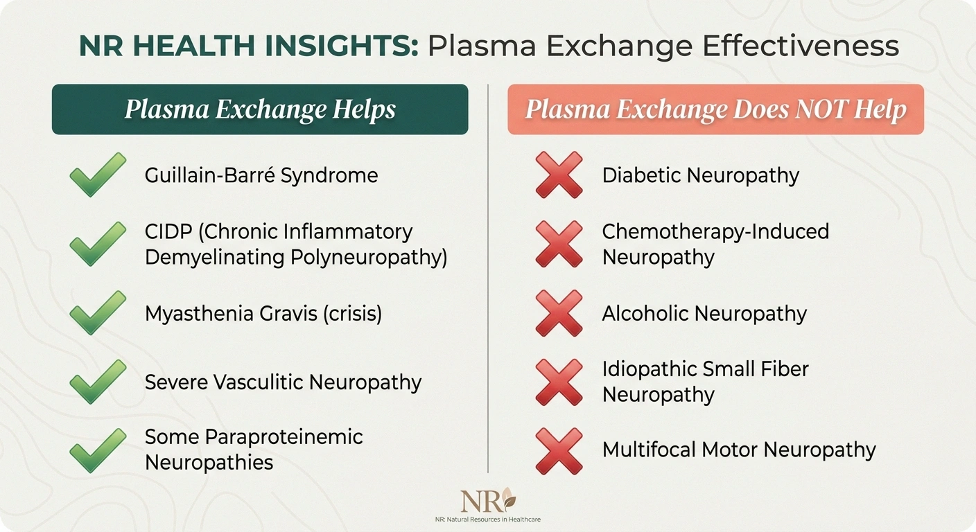 Two-column comparison showing which neuropathies plasma exchange treats and which it does not