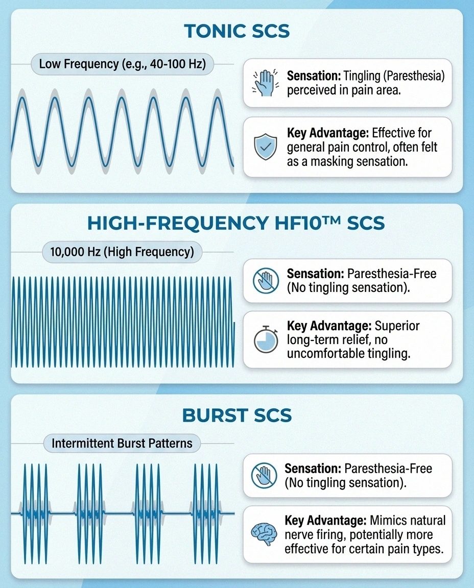 Comparison of three types of spinal cord stimulation showing tonic, high-frequency HF10, and burst stimulation patterns and their different characteristics