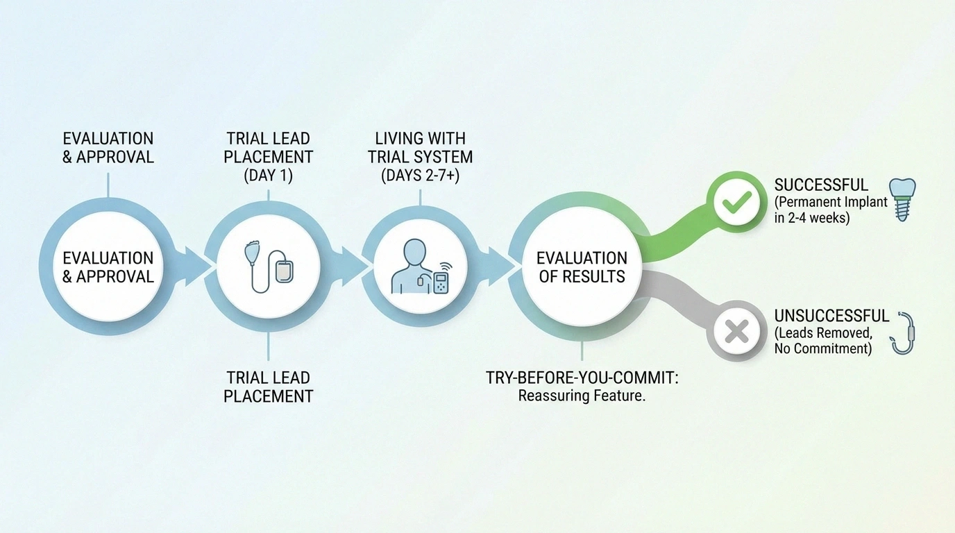 Timeline showing the spinal cord stimulation process from trial period through decision point to either permanent implant or trial removal with no commitment