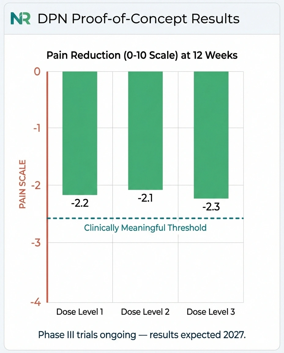 Clinical trial results infographic showing suzetrigine pain reduction scores in diabetic peripheral neuropathy proof of concept study at 12 weeks
