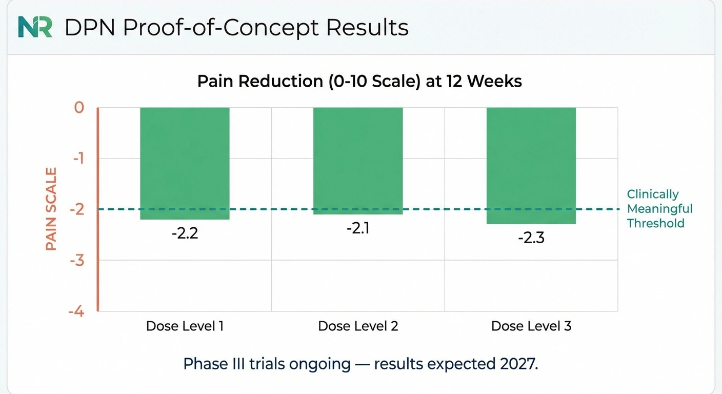 Clinical trial results infographic showing suzetrigine pain reduction scores in diabetic peripheral neuropathy proof of concept study at 12 weeks