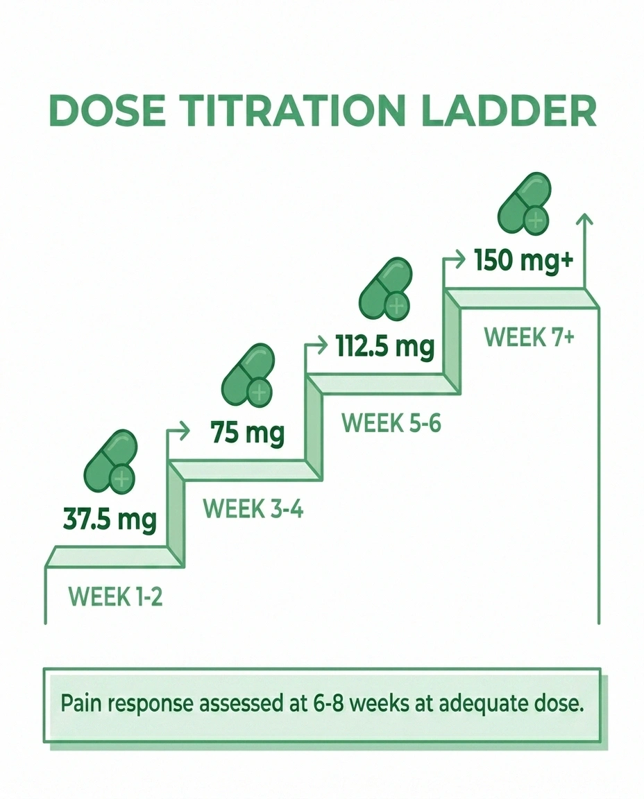 Venlafaxine dose titration schedule for neuropathic pain — from 37.5mg starting dose to 150-225mg therapeutic range