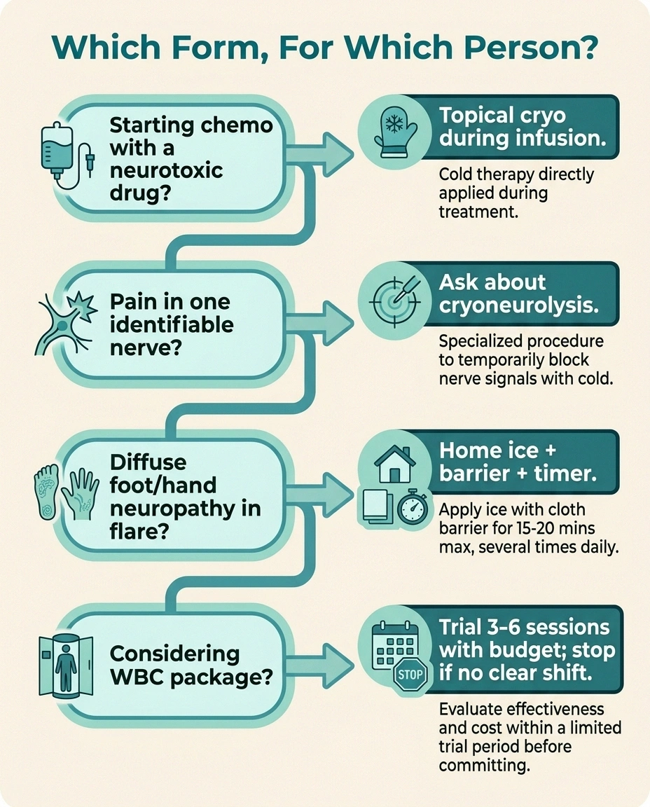 Decision flowchart for choosing the right form of cryotherapy for neuropathy