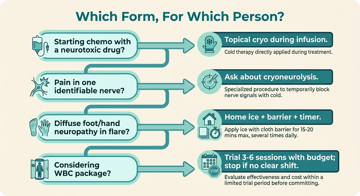 Decision flowchart for choosing the right form of cryotherapy for neuropathy