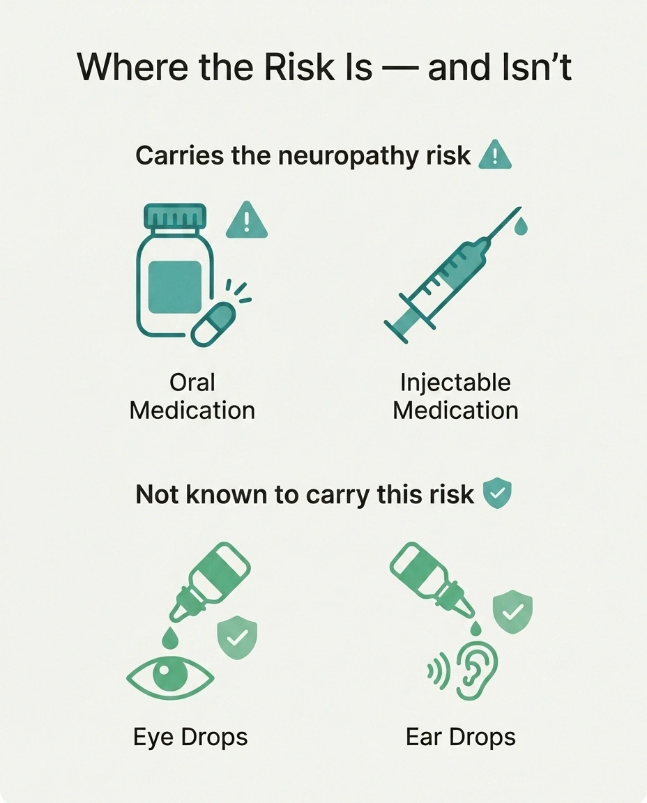 Infographic showing oral and injectable fluoroquinolones carry the neuropathy risk while topical drops do not