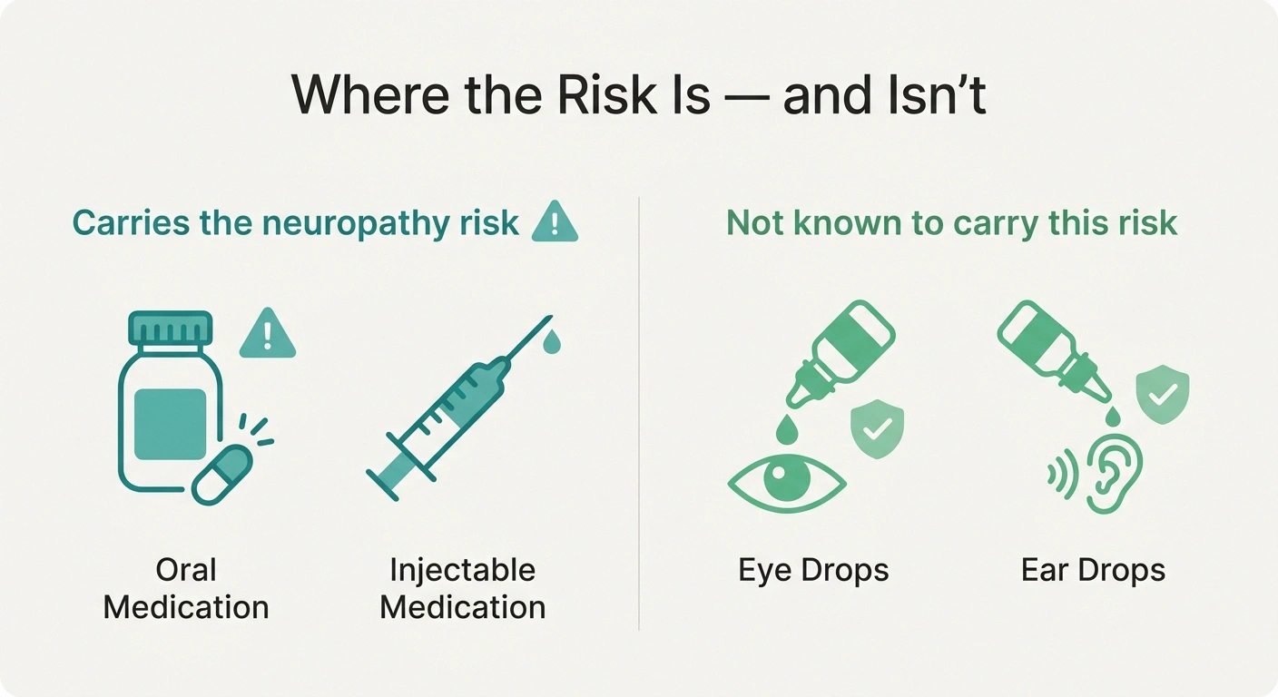 Infographic showing oral and injectable fluoroquinolones carry the neuropathy risk while topical drops do not