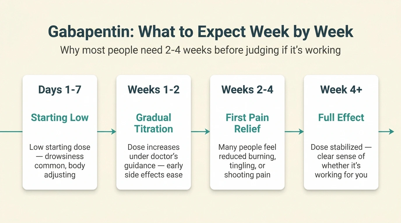 Timeline infographic showing what to expect on gabapentin week by week — Days 1-7 starting low, Weeks 1-2 gradual titration, Weeks 2-4 first pain relief, Week 4+ full effect