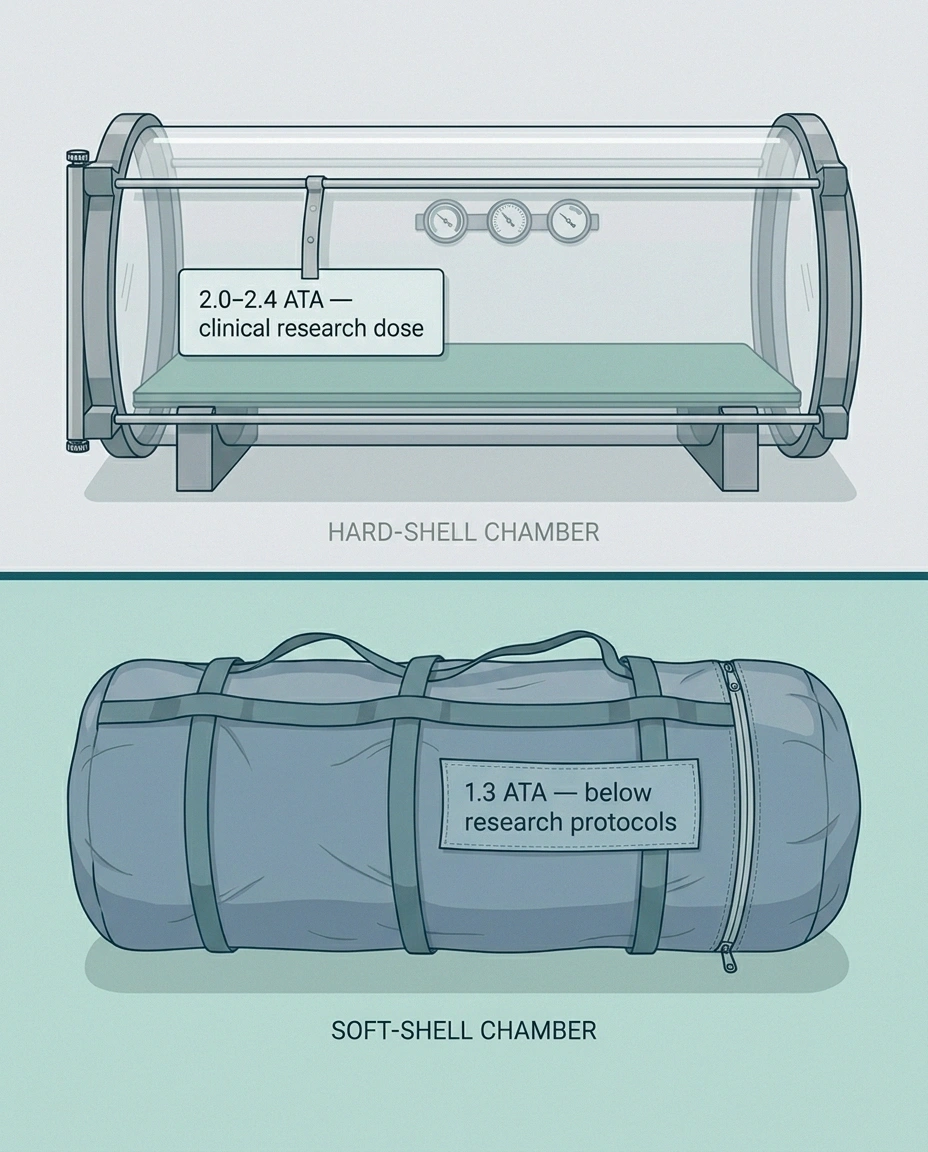 Hard-shell hyperbaric chamber at 2.4 ATA versus soft-shell mild HBOT chamber at 1.3 ATA — pressure difference comparison