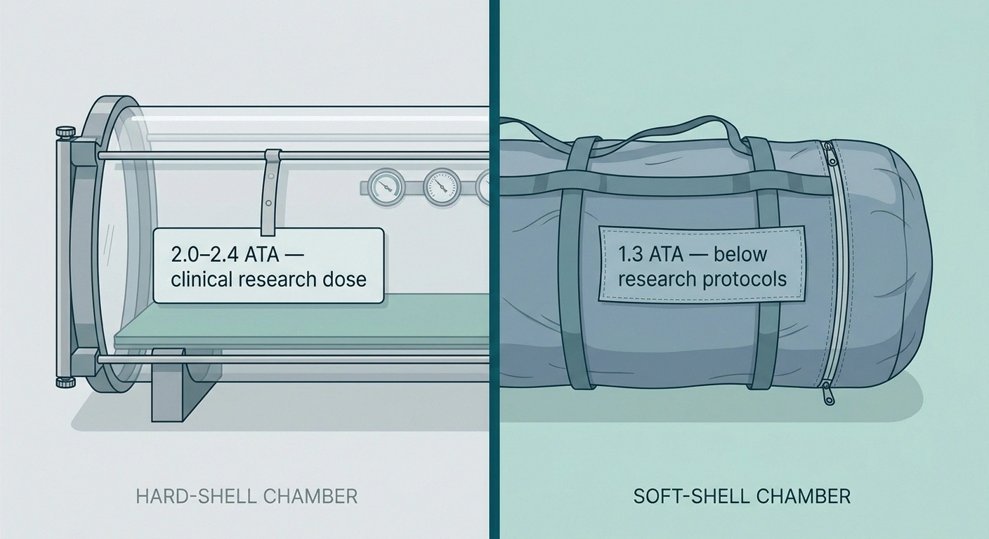 Hard-shell hyperbaric chamber at 2.4 ATA versus soft-shell mild HBOT chamber at 1.3 ATA — pressure difference comparison