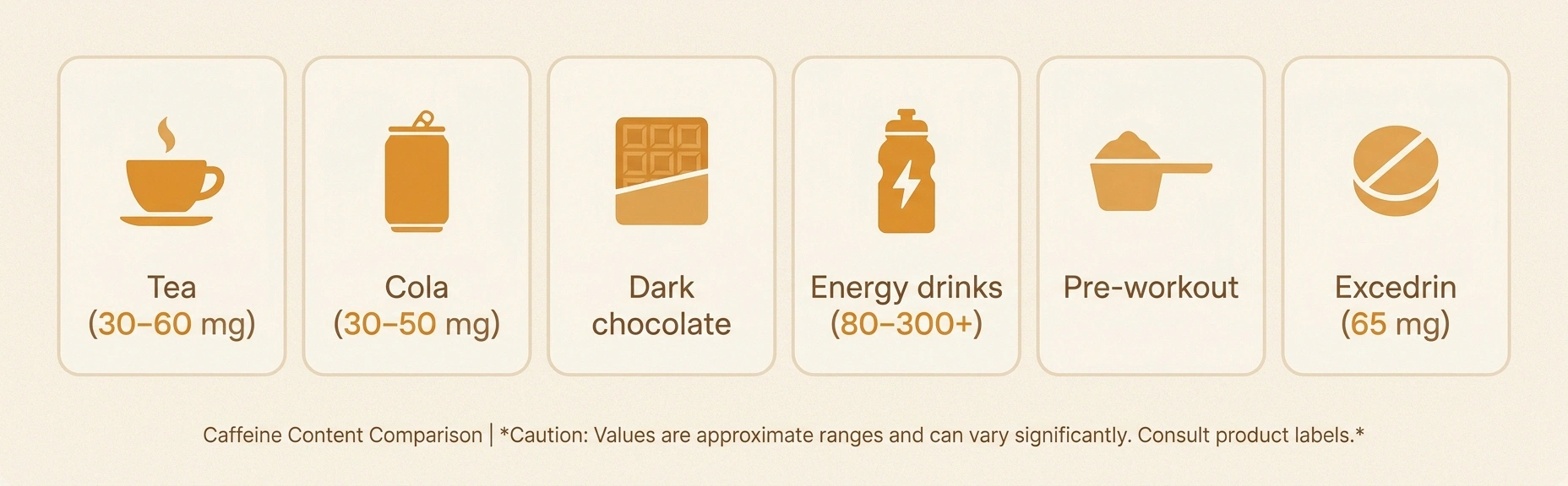 Infographic of common hidden caffeine sources — tea, cola, dark chocolate, energy drinks, pre-workout, and OTC pain medications.