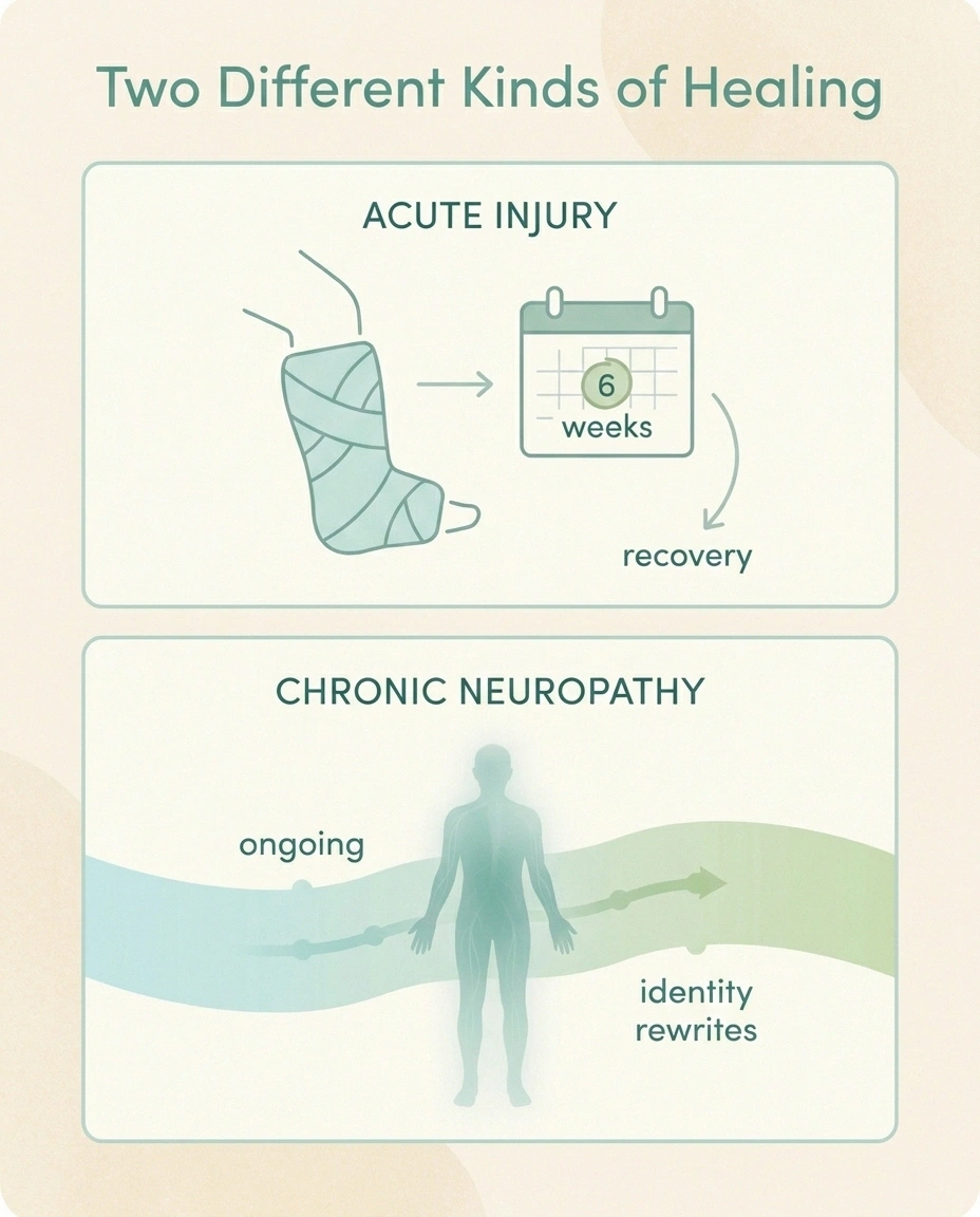 Infographic comparing acute injury recovery to chronic neuropathy identity adaptation