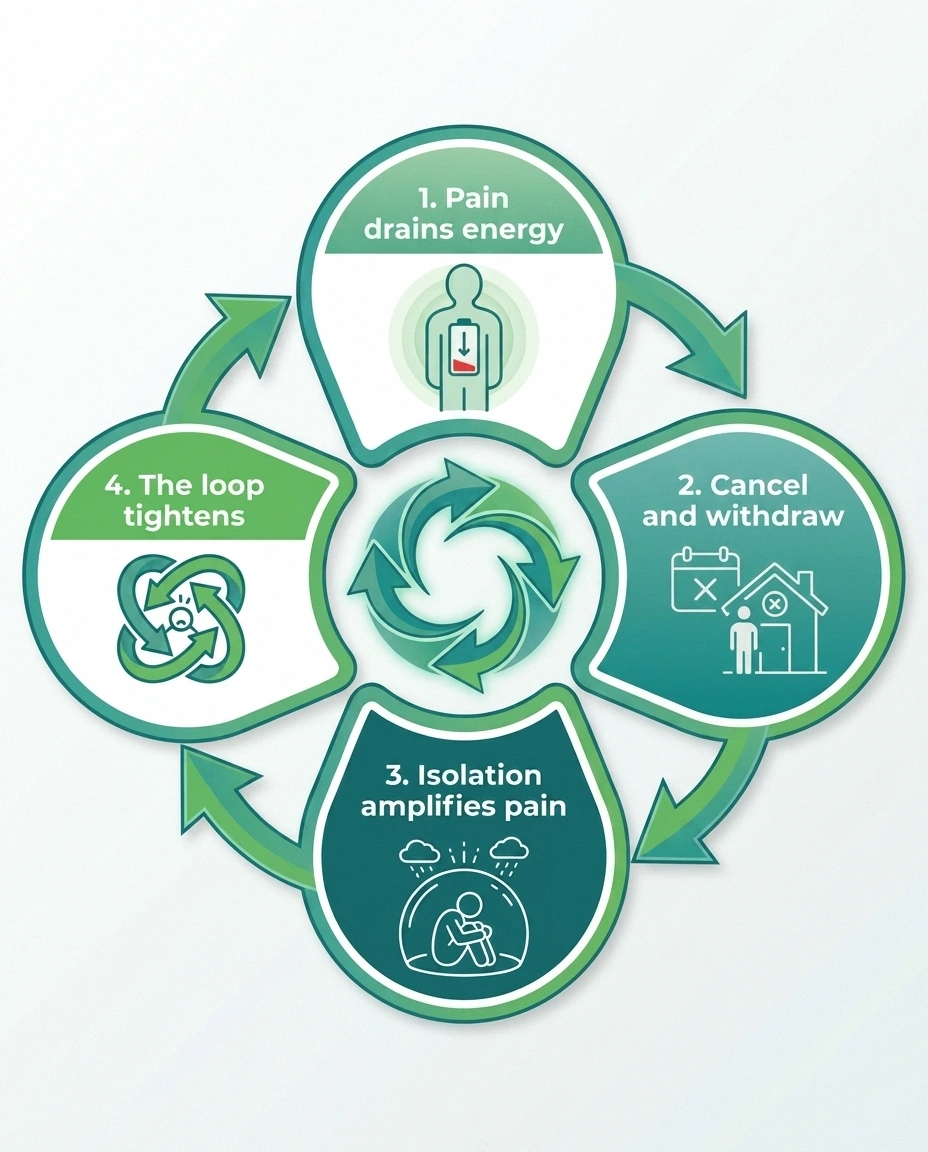 Diagram of the bidirectional pain-withdrawal spiral — how chronic neuropathy pain causes isolation that worsens pain perception