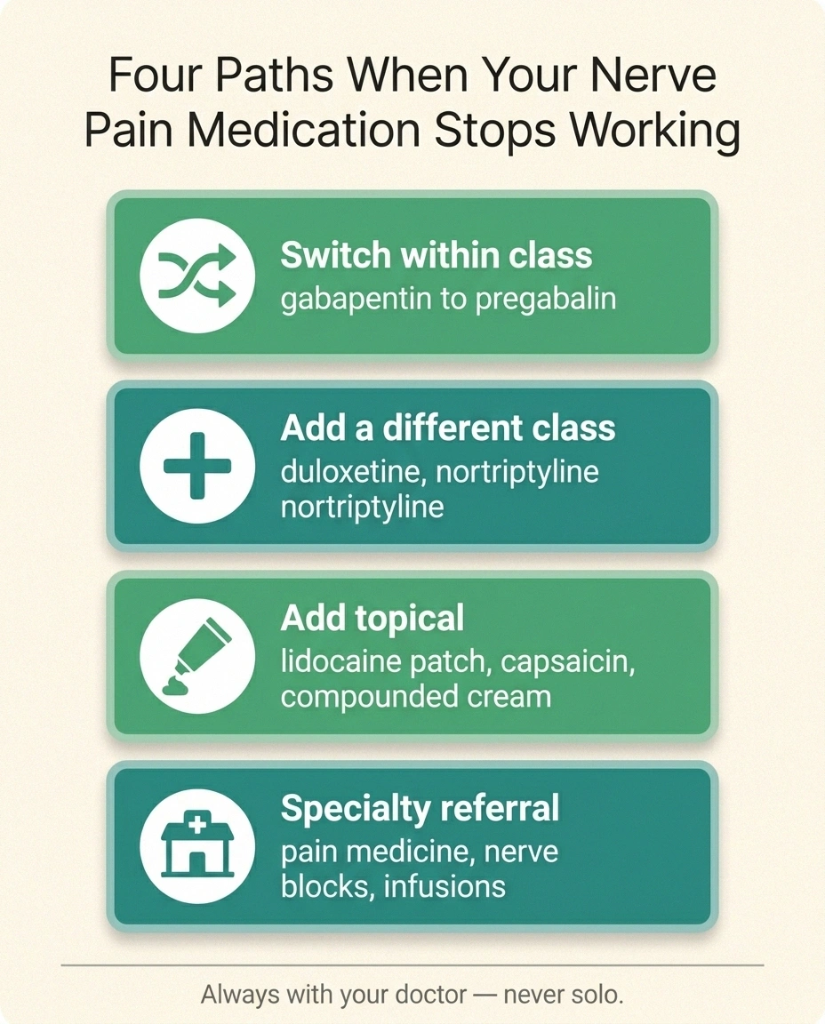 Infographic showing four next-step options when neuropathy medication stops working: switch class, add class, add topical, specialty referral