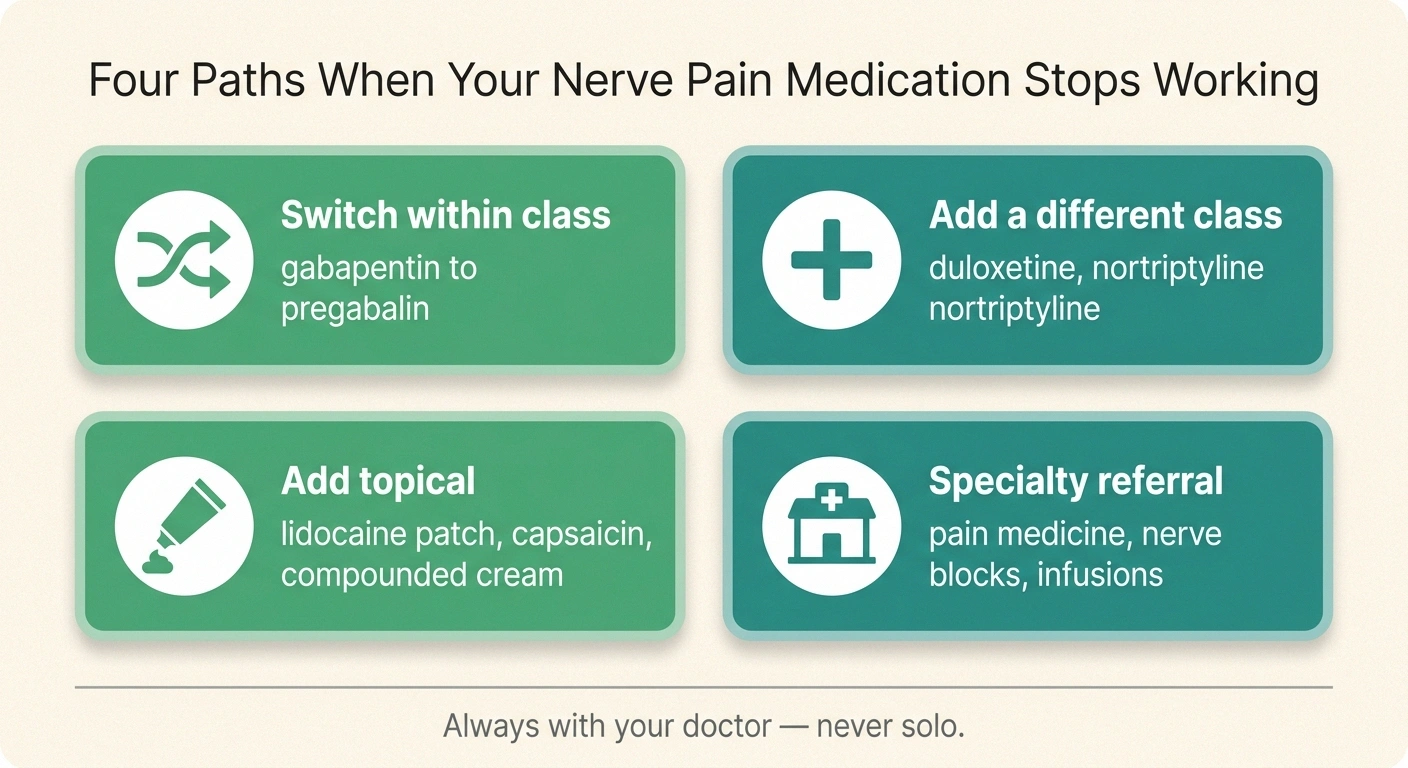 Infographic showing four next-step options when neuropathy medication stops working: switch class, add class, add topical, specialty referral