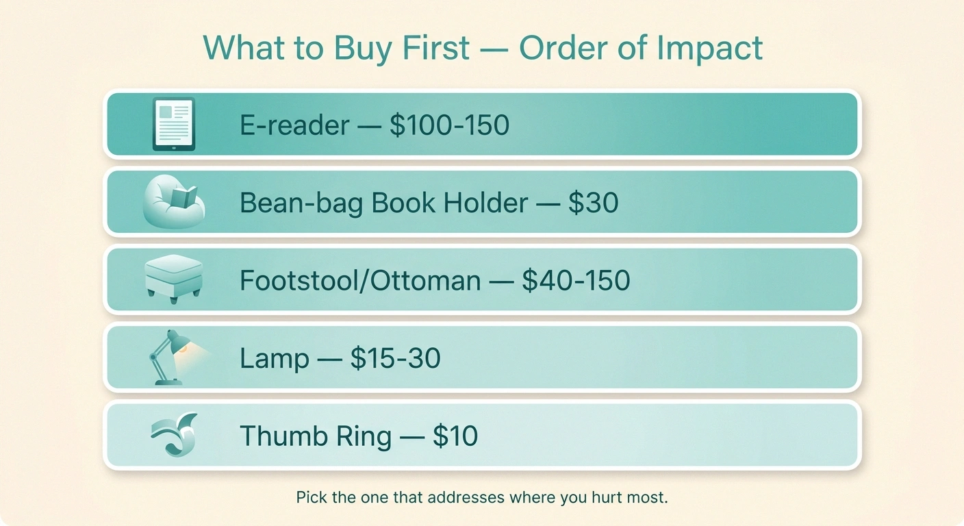 Infographic showing five reading adaptation purchases for neuropathy ranked by impact