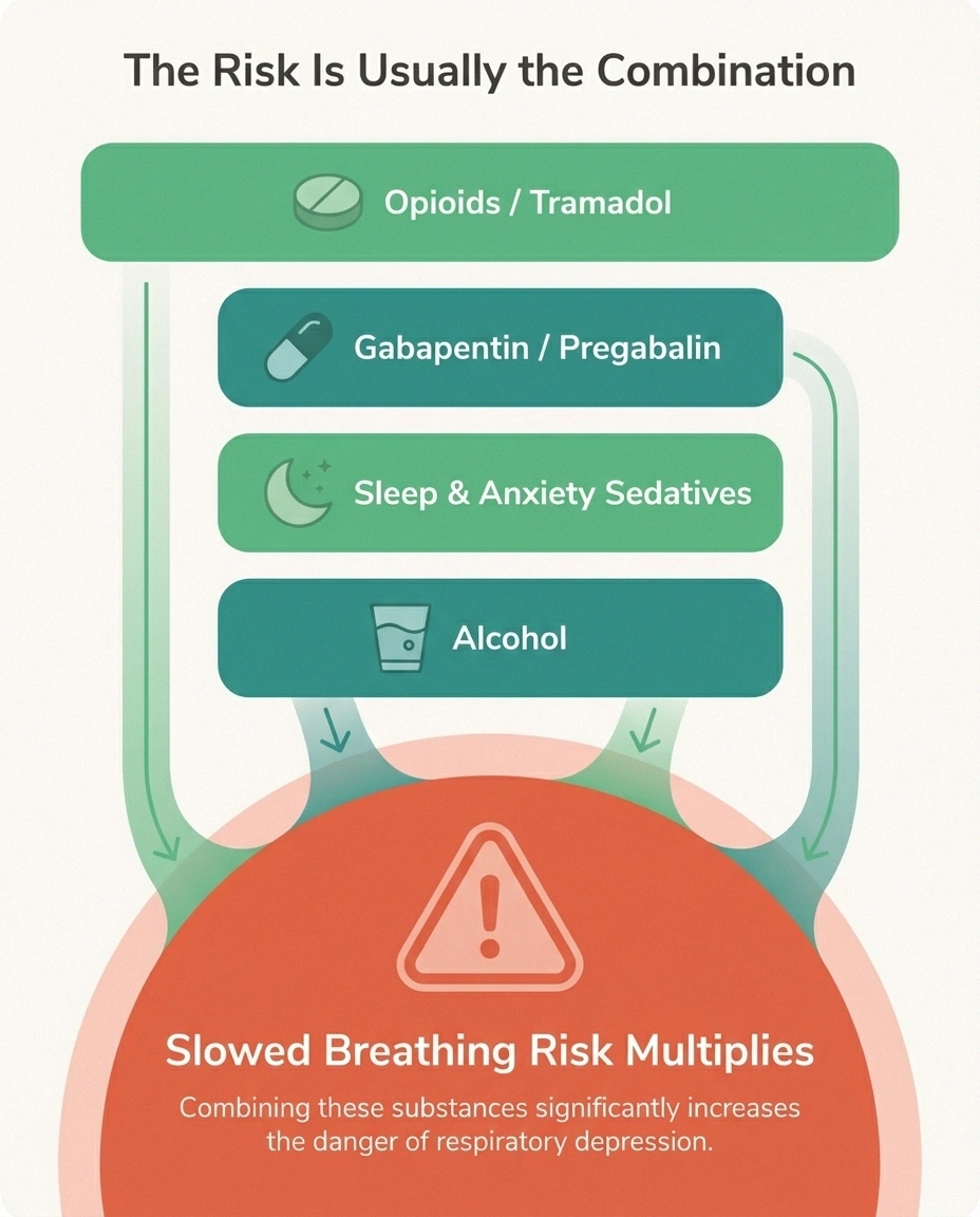 Infographic showing how combining opioids, gabapentinoids, sedatives and alcohol multiplies the risk of slowed breathing