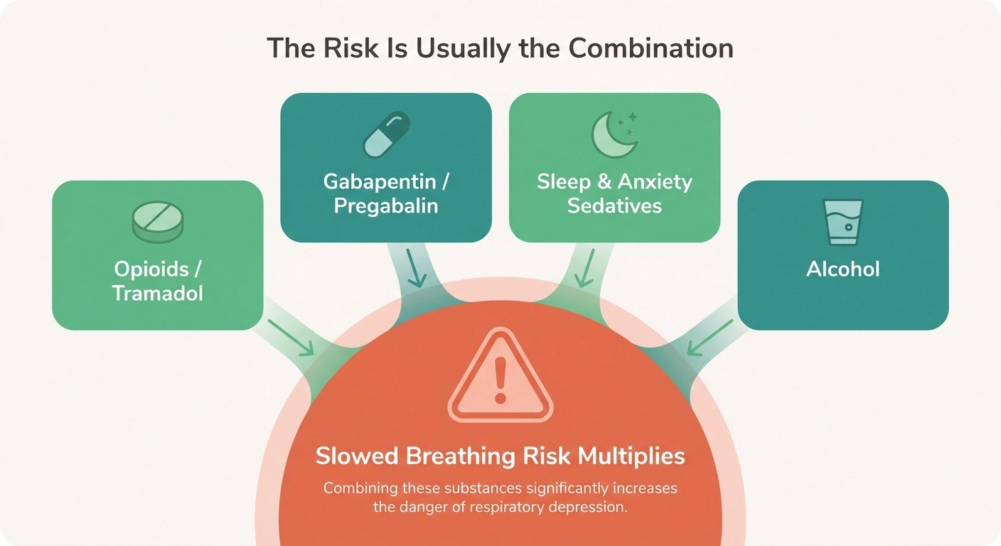 Infographic showing how combining opioids, gabapentinoids, sedatives and alcohol multiplies the risk of slowed breathing