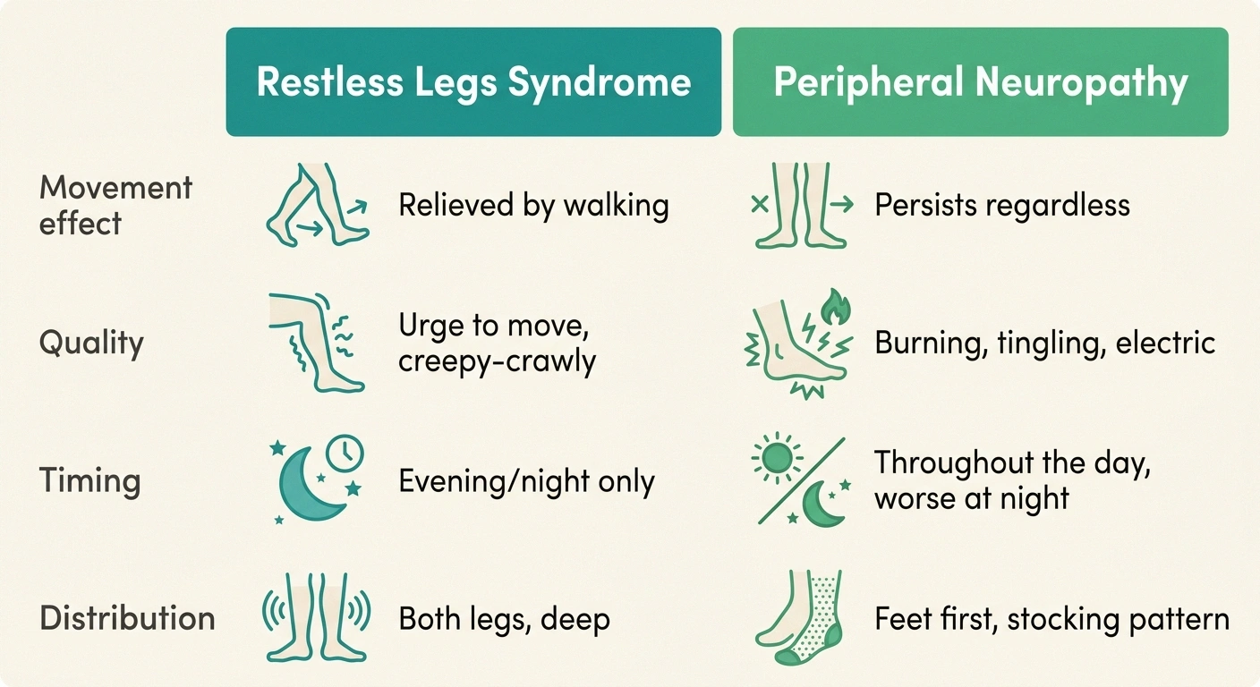 A side-by-side infographic comparing restless legs syndrome and peripheral neuropathy on four key features — movement, quality, timing, and distribution.