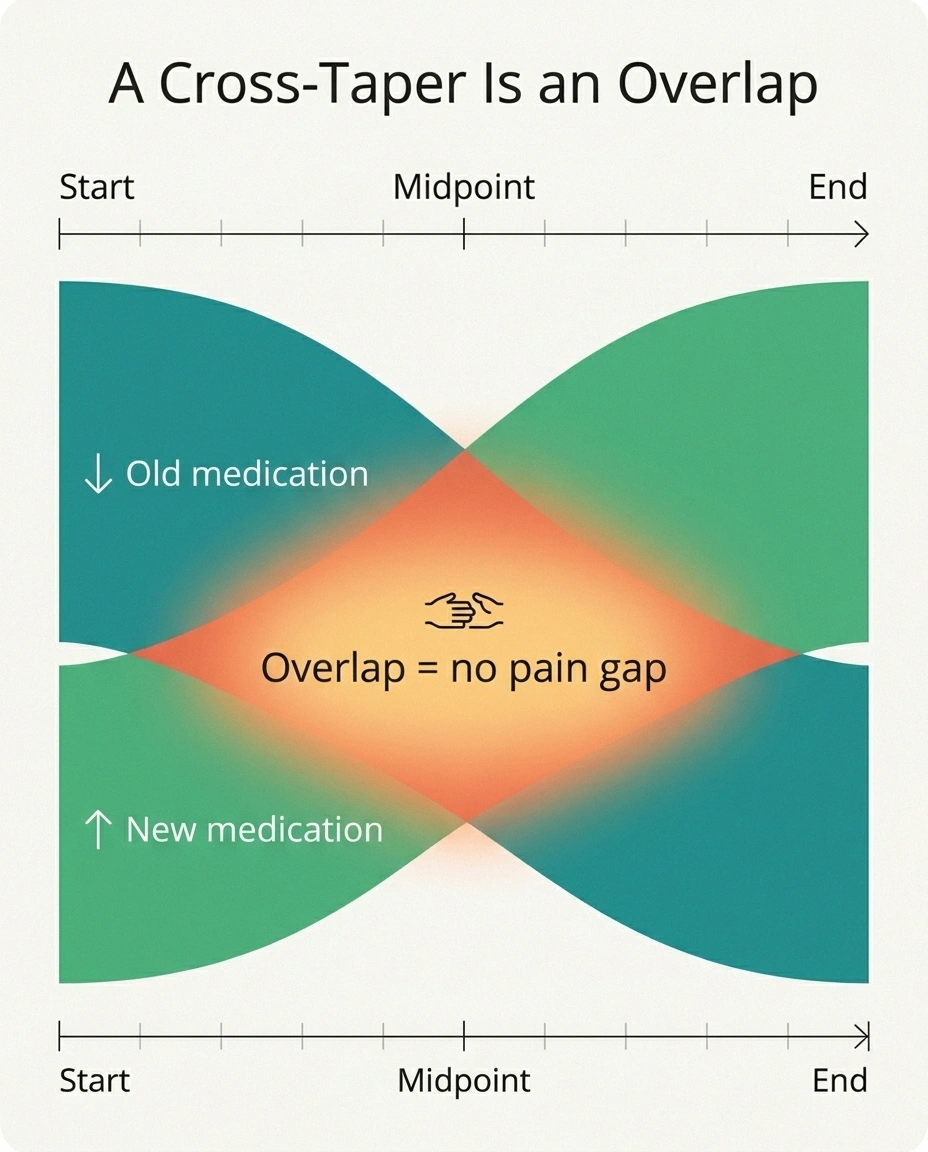 Infographic timeline showing the old medication tapering down while the new medication rises, with an overlap labeled no pain gap