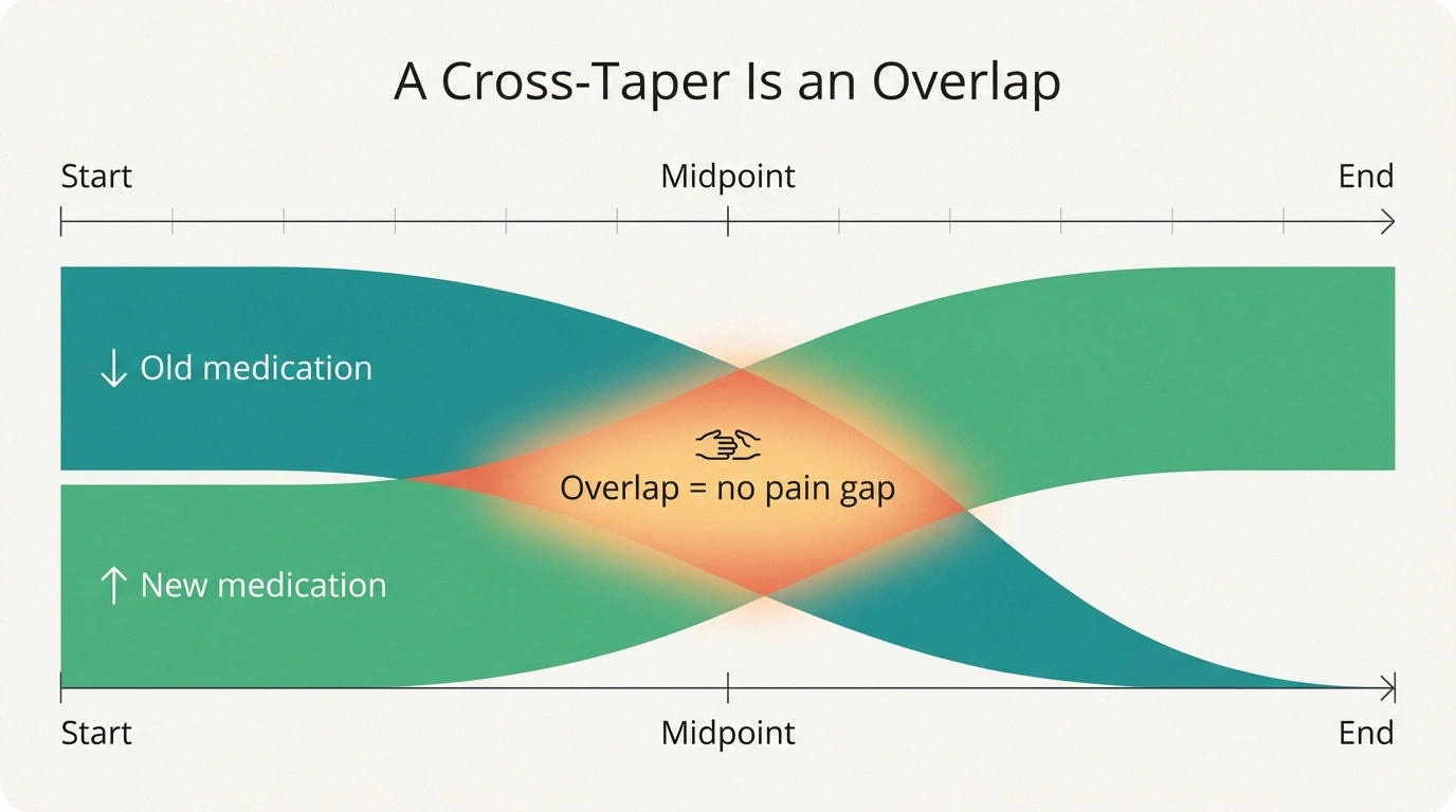 Infographic timeline showing the old medication tapering down while the new medication rises, with an overlap labeled no pain gap
