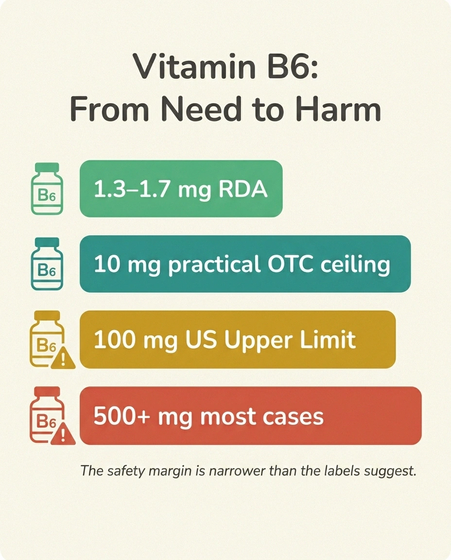 Infographic showing the four key vitamin B6 dose thresholds — from the daily RDA up to the levels where toxicity is most common.