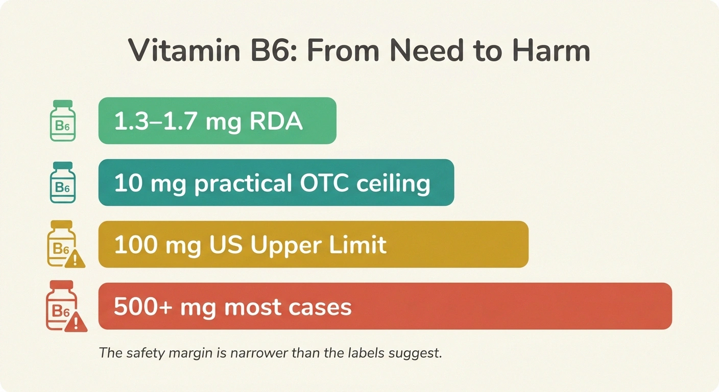 Infographic showing the four key vitamin B6 dose thresholds — from the daily RDA up to the levels where toxicity is most common.