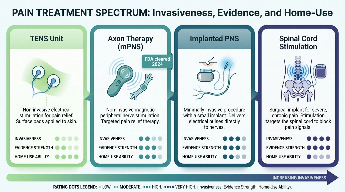 Infographic comparing TENS units, Axon Therapy, implanted PNS, and spinal cord stimulation by invasiveness.