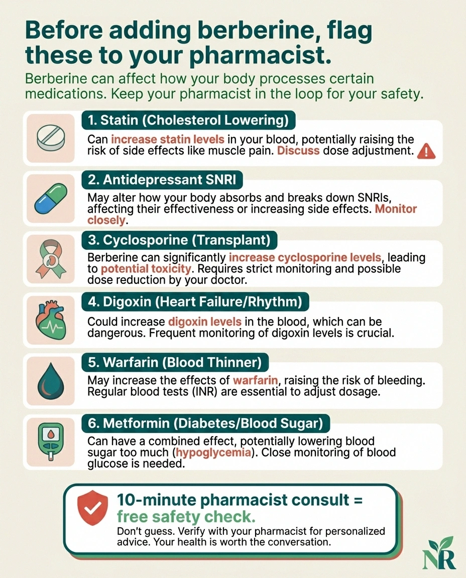 Infographic checklist of medication categories to flag with your pharmacist before starting berberine, including statins, SNRIs, warfarin, and metformin