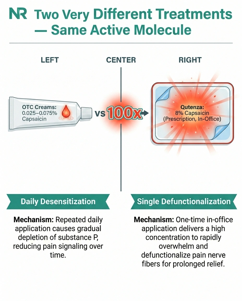 Comparison infographic showing OTC capsaicin cream at 0.025-0.075 percent next to Qutenza prescription patch at 8 percent capsaicin