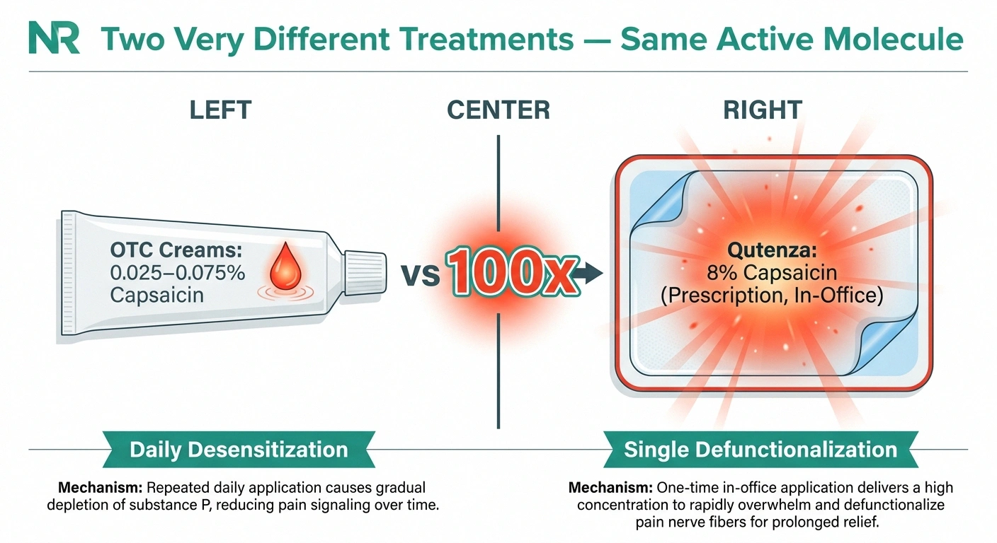 Comparison infographic showing OTC capsaicin cream at 0.025-0.075 percent next to Qutenza prescription patch at 8 percent capsaicin