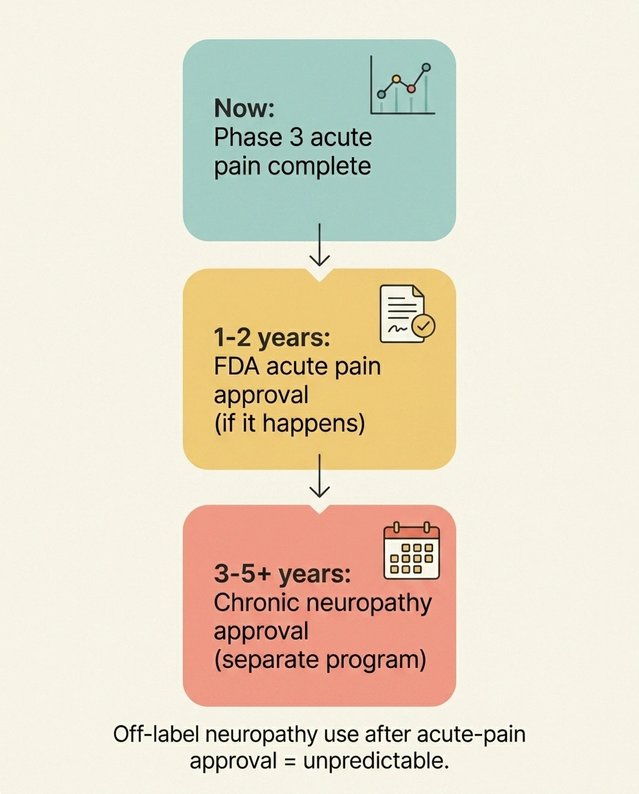 Timeline graphic showing cebranopadol FDA approval pathway from acute pain to potential neuropathy use.