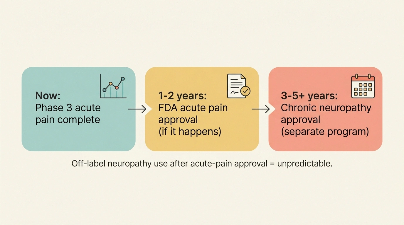 Timeline graphic showing cebranopadol FDA approval pathway from acute pain to potential neuropathy use.