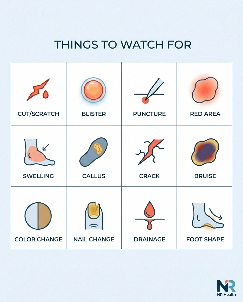 Twelve-icon grid showing what to look for during a daily neuropathy foot inspection.