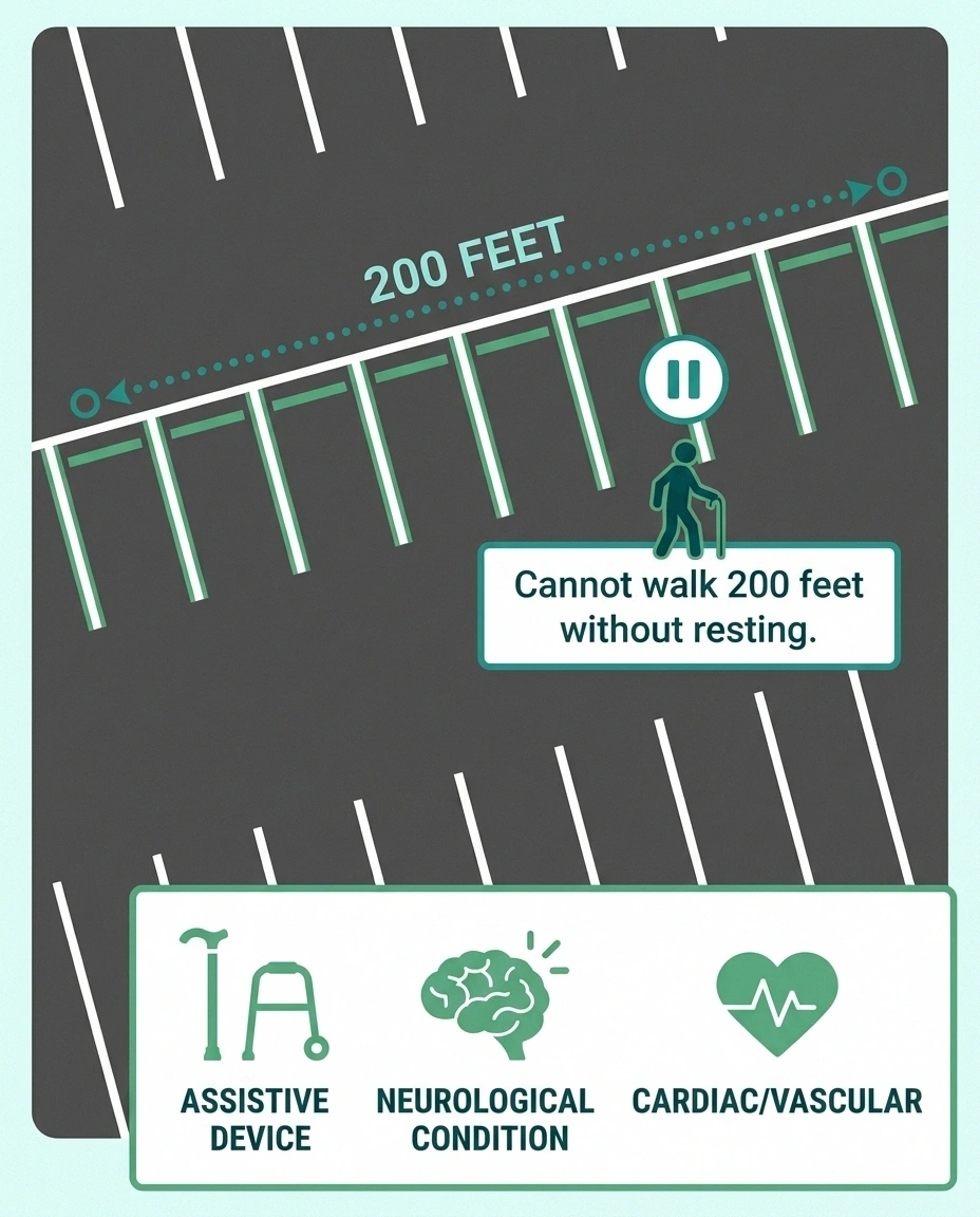 Overhead parking-lot illustration showing the 200-foot walking distance as roughly one row of parking spaces, with icons representing other qualifying criteria for a disability placard.