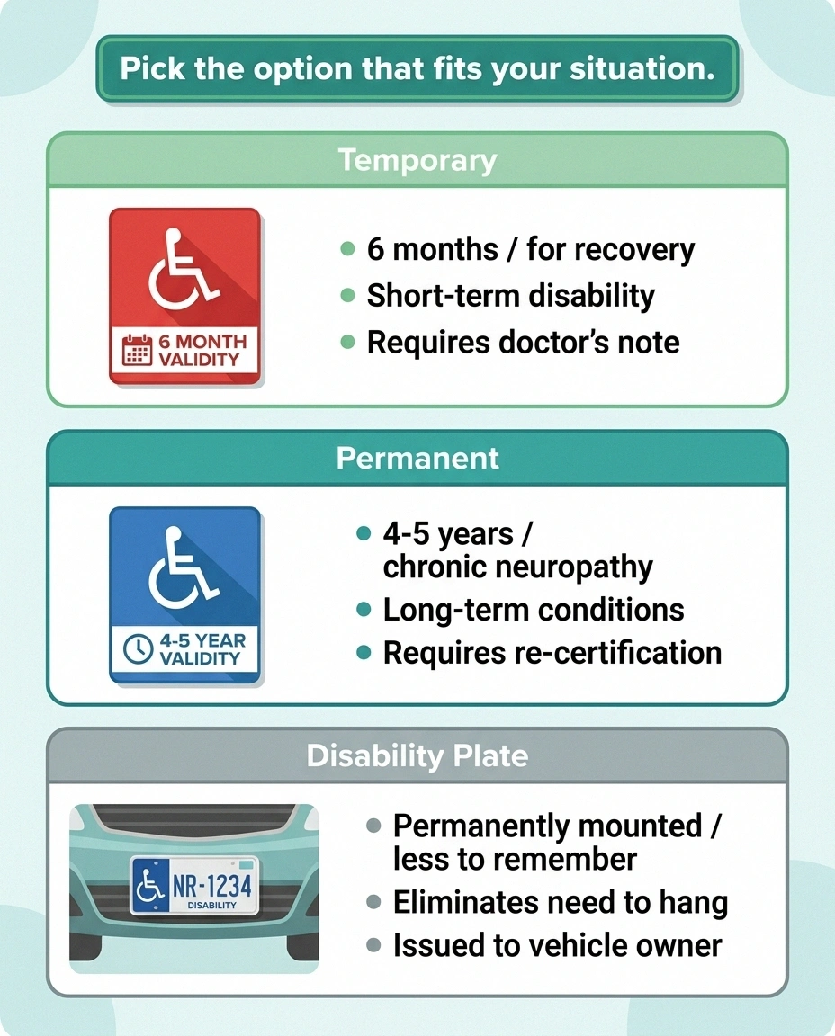 Infographic showing temporary red placard, permanent blue placard, and disability license plate options side-by-side with their typical validity periods and use cases.