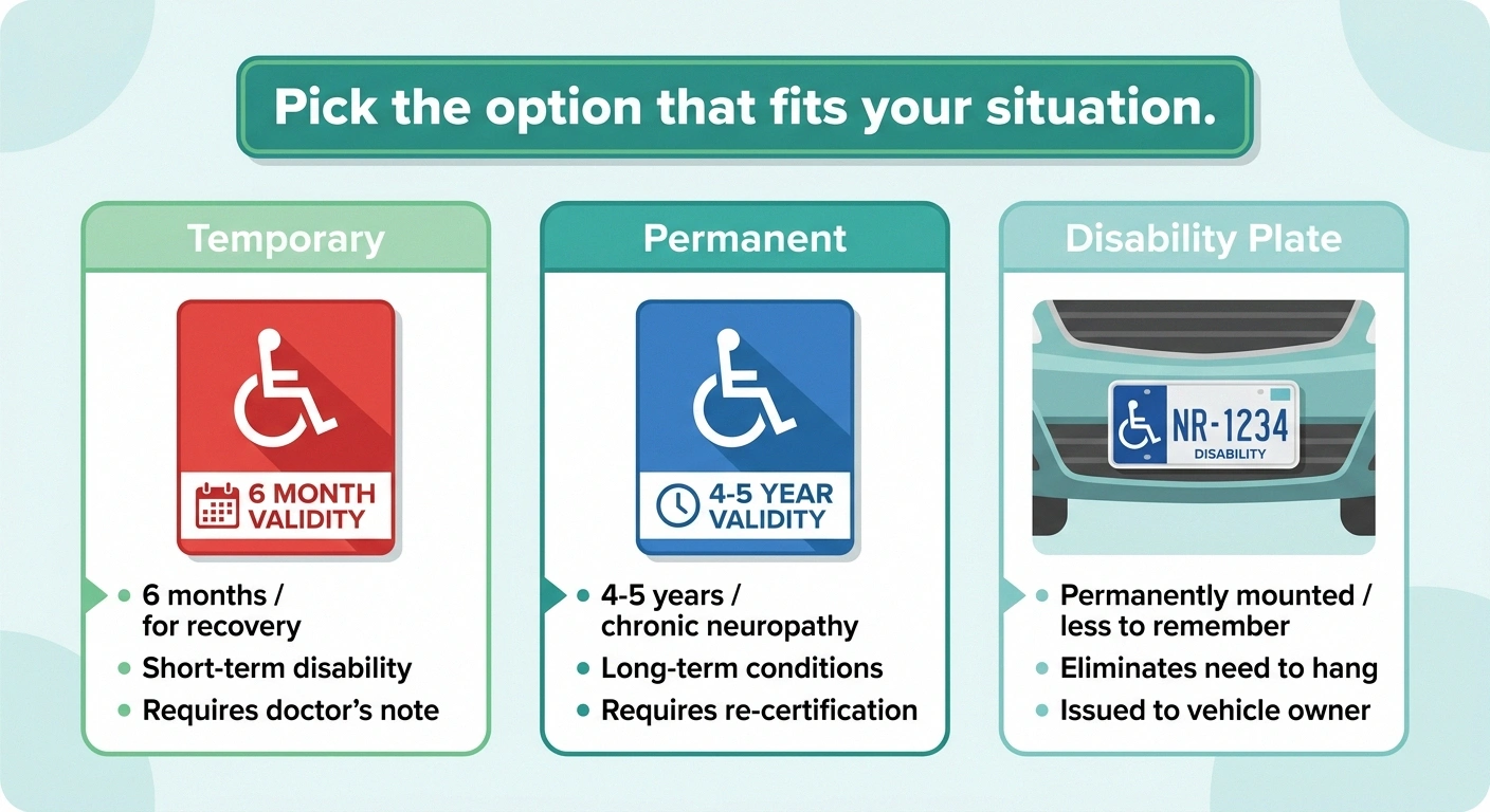 Infographic showing temporary red placard, permanent blue placard, and disability license plate options side-by-side with their typical validity periods and use cases.