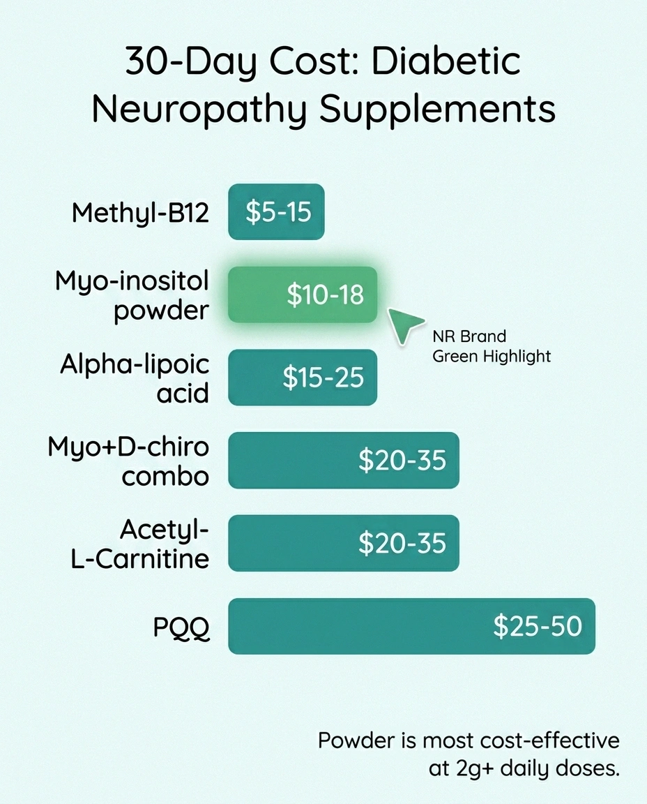Bar chart comparing 30-day costs of diabetic neuropathy supplements, with myo-inositol powder highlighted at $10-18 per month — among the most cost-effective options.