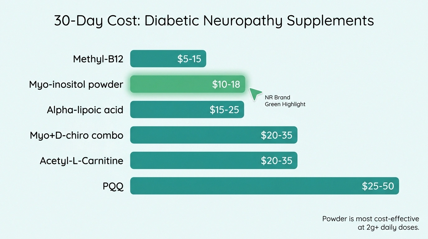 Bar chart comparing 30-day costs of diabetic neuropathy supplements, with myo-inositol powder highlighted at $10-18 per month — among the most cost-effective options.
