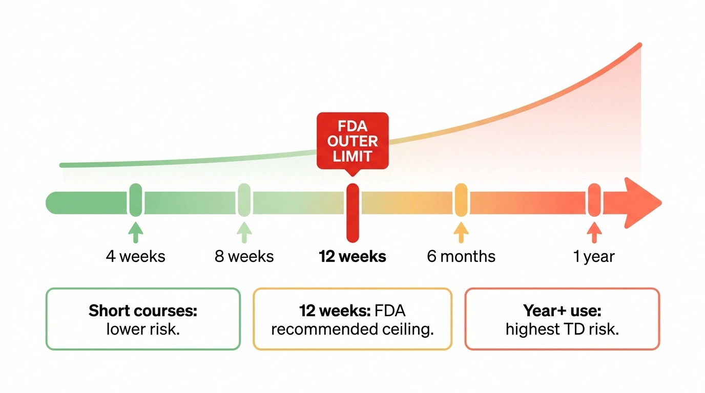 Tardive dyskinesia risk timeline for metoclopramide — 12 weeks is the FDA outer limit