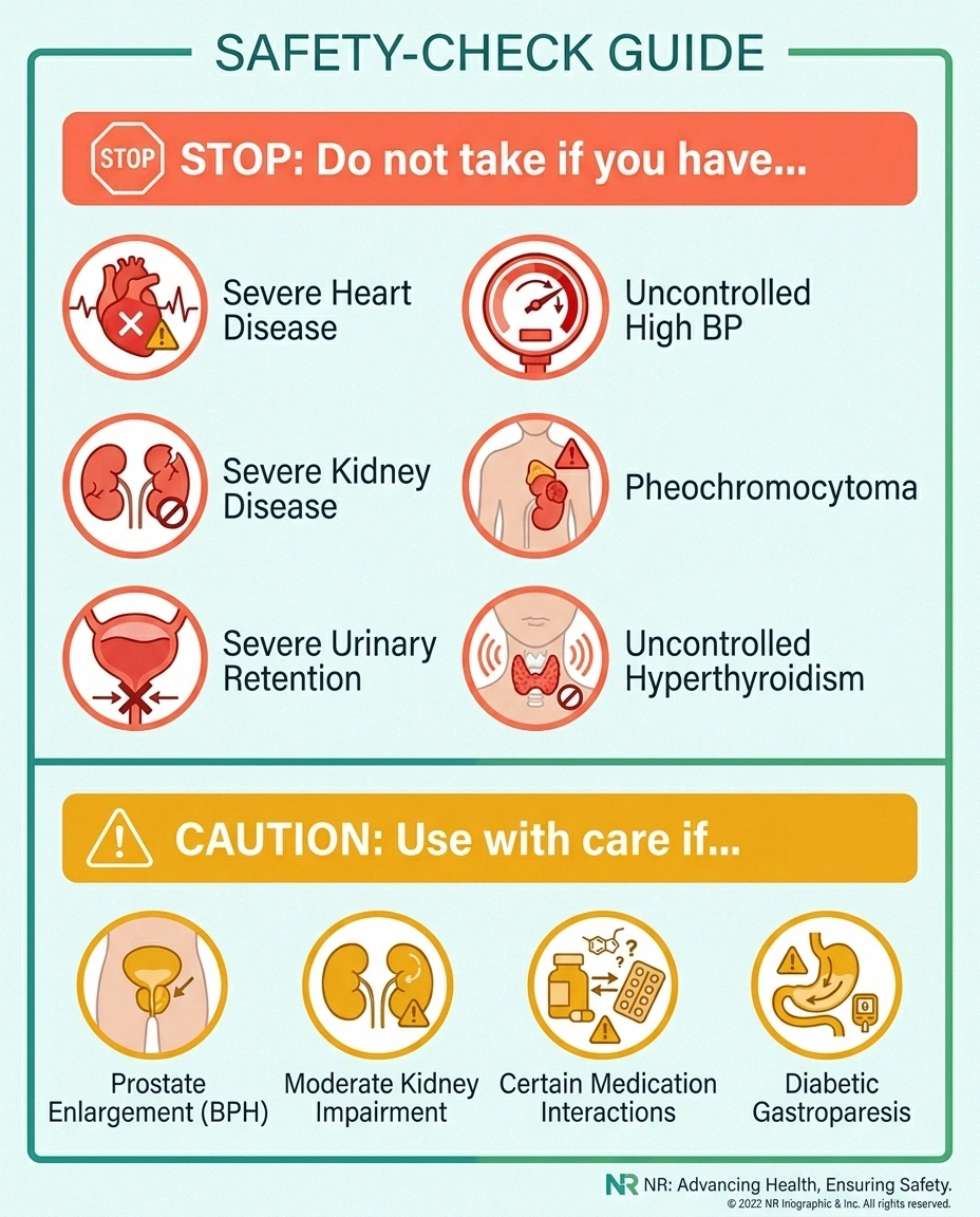 Two-column safety infographic with absolute contraindications to midodrine on the left and caution-required conditions on the right.