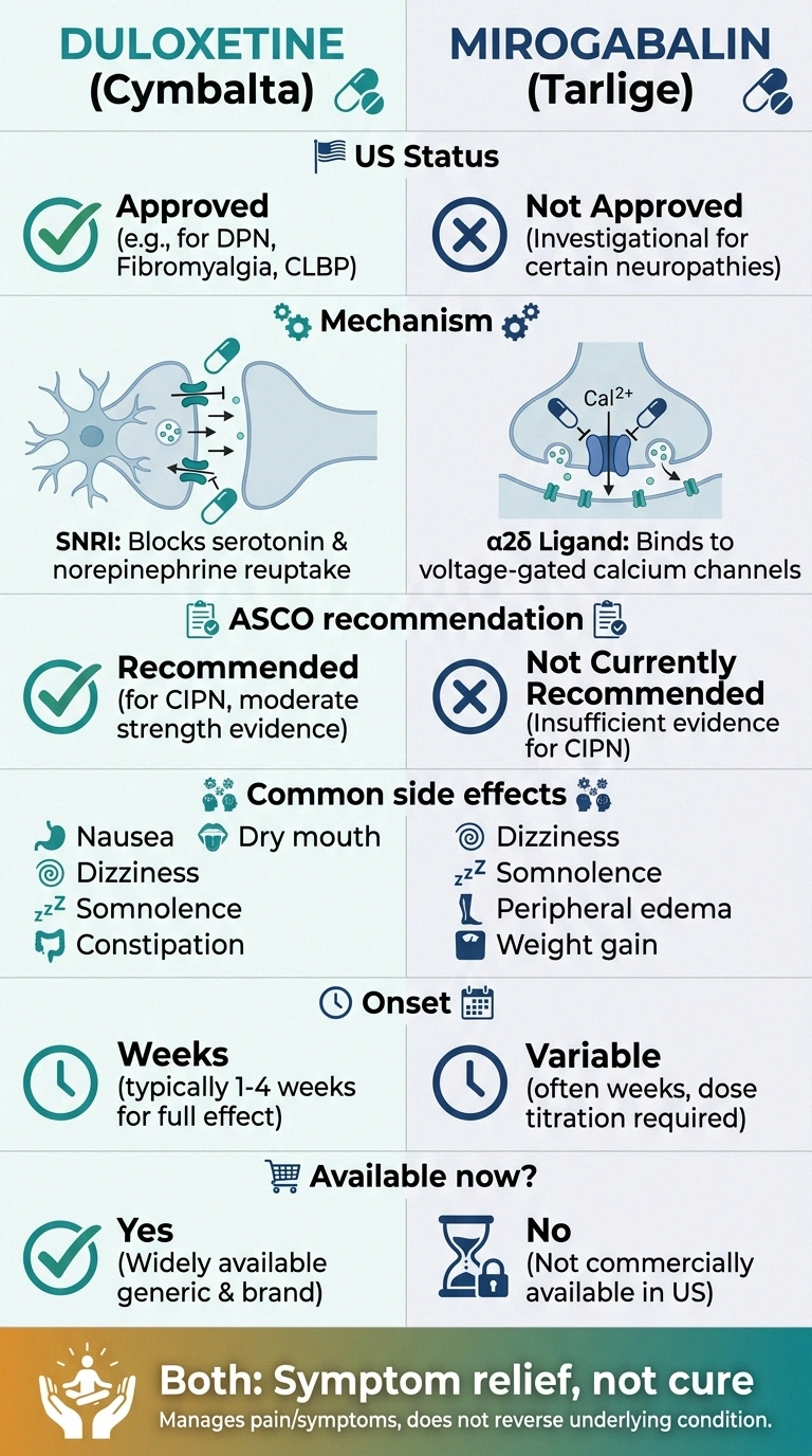 Side-by-side comparison chart of duloxetine and mirogabalin for chemo-induced peripheral neuropathy