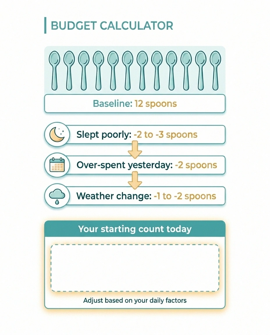Daily spoon budget calculator showing baseline twelve minus adjustments for sleep, yesterday, and weather