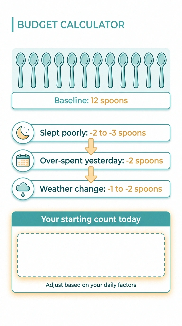 Daily spoon budget calculator showing baseline twelve minus adjustments for sleep, yesterday, and weather
