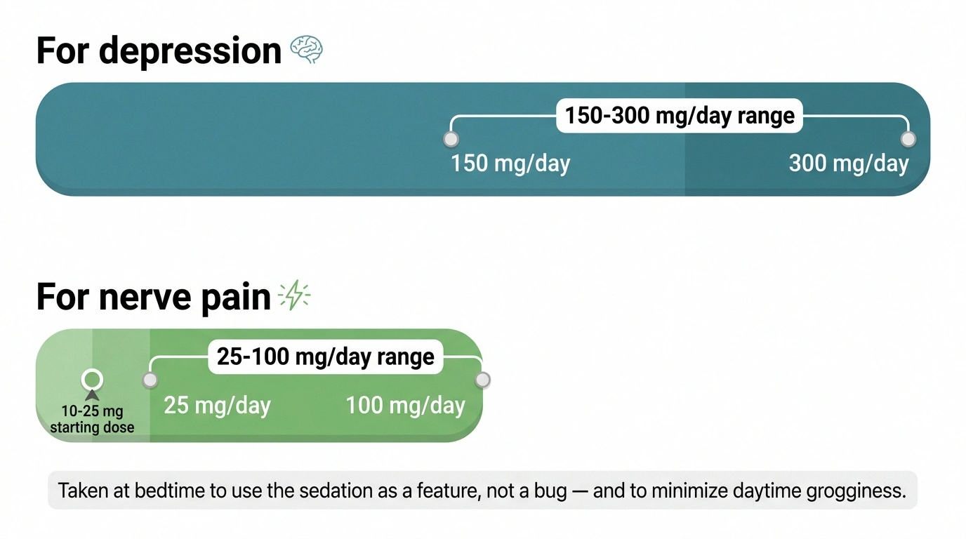 Bar diagram comparing depression dose range 150-300mg vs nerve pain dose range 25-100mg